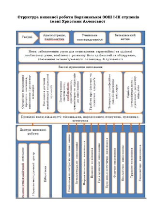 Структура виховної роботи Борзнянської ЗОШ І-ІІІ ступенів
імені Христини Алчевської
 