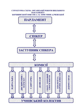 СТРУКТУРНА СХЕМА ОРГАНІЗАЦІЇ РОБОТИ ШКІЛЬНОГО
ПАРЛАМЕНТУ
БОРЗНЯНСЬКОЇ ЗОШ І-ІІІ ст. ім. ХРИСТИНИ АЛЧЕВСЬКОЇ
ПАРЛАМЕНТ
СПІКЕР
ЗАСТУПНИК СПІКЕРА
КОМІСІЇ
НАВЧАЛЬНА
ДИСЦИПЛІНИІ
ПОРЯДКУ
САНІТАРНА
ДОЗВІЛЛЯ
СПОРТ,ЗДОРОВИЙ
СПОСІБЖИТТЯ
ЕКОЛОГІЇТА
ОХОРОНИДОВКІЛЛЯ
ДОБРИХСПРАВ
УЧНІВСЬКИЙ КОЛЕКТИВ
 