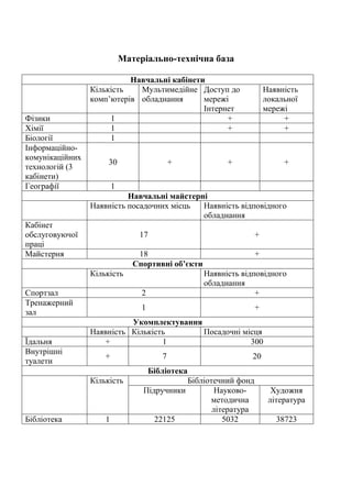 Матеріально-технічна база
Навчальні кабінети
Кількість
комп’ютерів
Мультимедійне
обладнання
Доступ до
мережі
Інтернет
Наявність
локальної
мережі
Фізики 1 + +
Хімії 1 + +
Біології 1
Інформаційно-
комунікаційних
технологій (3
кабінети)
30 + + +
Географії 1
Навчальні майстерні
Наявність посадочних місць Наявність відповідного
обладнання
Кабінет
обслуговуючої
праці
17 +
Майстерня 18 +
Спортивні об’єкти
Кількість Наявність відповідного
обладнання
Спортзал 2 +
Тренажерний
зал
1 +
Укомплектування
Наявність Кількість Посадочні місця
Їдальня + 1 300
Внутрішні
туалети
+ 7 20
Бібліотека
Кількість Бібліотечний фонд
Підручники Науково-
методична
література
Художня
література
Бібліотека 1 22125 5032 38723
 