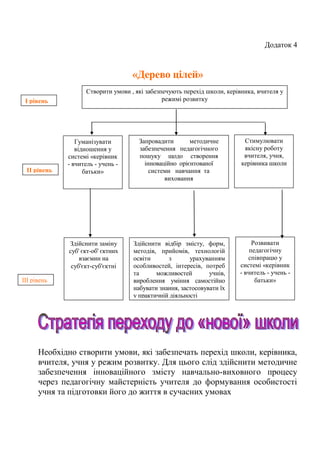 Додаток 4
«Дерево цілей»
Необхідно створити умови, які забезпечать перехід школи, керівника,
вчителя, учня у режим розвитку. Для цього слід здійснити методичне
забезпечення інноваційного змісту навчально-виховного процесу
через педагогічну майстерність учителя до формування особистості
учня та підготовки його до життя в сучасних умовах
Створити умови , які забезпечують перехід школи, керівника, вчителя у
режимі розвитку
Гуманізувати
відношення у
системі «керівник
- вчитель - учень -
батьки»
Запровадити методичне
забезпечення педагогічного
пошуку щодо створення
інноваційно орієнтованої
системи навчання та
виховання
Стимулювати
якісну роботу
вчителя, учня,
керівника школи
Здійснити заміну
суб' єкт-об' єктних
взаємин на
суб'єкт-суб'єктні
Здійснити відбір змісту, форм,
методів, прийомів, технологій
освіти з урахуванням
особливостей, інтересів, потреб
та можливостей учнів,
вироблення уміння самостійно
набувати знання, застосовувати їх
у практичній діяльності
Розвивати
педагогічну
співпрацю у
системі «керівник
- вчитель - учень -
батьки»
І рівень
ІІ рівень
ІІІ рівень
 