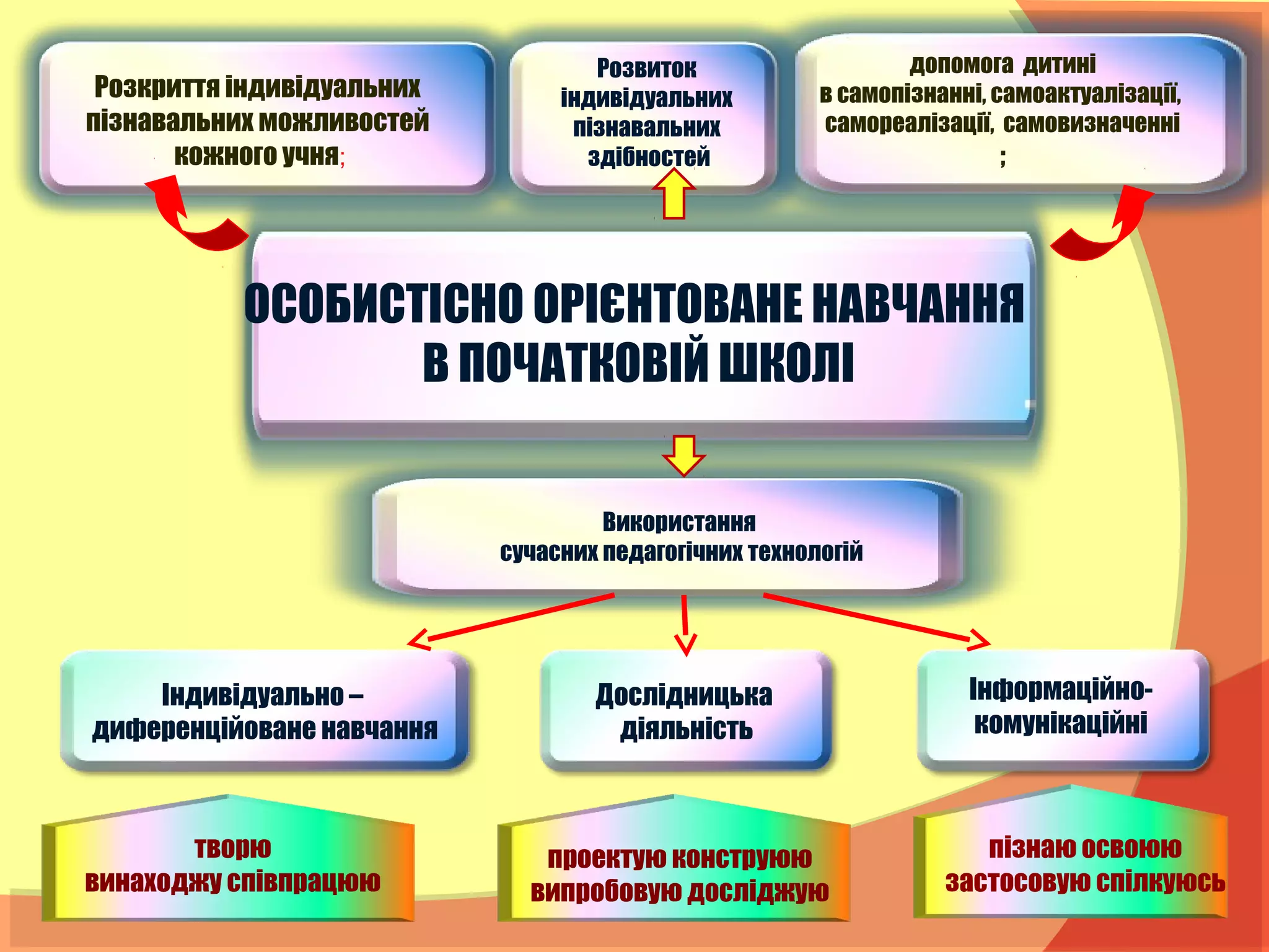 ОСОБИСТІСНО ОРІЄНТОВАНЕ НАВЧАННЯ
В ПОЧАТКОВІЙ ШКОЛІ
Розкриття індивідуальних
пізнавальних можливостей
кожного учня;
Використання
сучасних педагогічних технологій
допомога дитині
в самопізнанні, самоактуалізації,
самореалізації, самовизначенні
;
Індивідуально –
диференційоване навчання
Інформаційно-
комунікаційні
Дослідницька
діяльність
Розвиток
індивідуальних
пізнавальних
здібностей
пізнаю освоюю
застосовую спілкуюсь
творю
винаходжу співпрацюю
проектую конструюю
випробовую досліджую
 