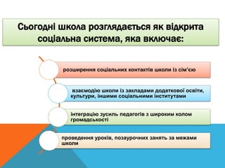 Сьогодні школа розглядається як відкрита
соціальна система, яка включає:
розширення соціальних контактів школи із сім’єю
взаємодію школи із закладами додаткової освіти,
культури, іншими соціальними інститутами
інтеграцію зусиль педагогів з широким колом
громадськості
проведення уроків, позаурочних занять за межами
школи
 