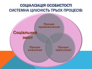 СС
СОЦІАЛІЗАЦІЯ ОСОБИСТОСТІ
СИСТЕМНА ЦІЛІСНІСТЬ ТРЬОХ ПРОЦЕСІВ:
Соціальний
зміст
 