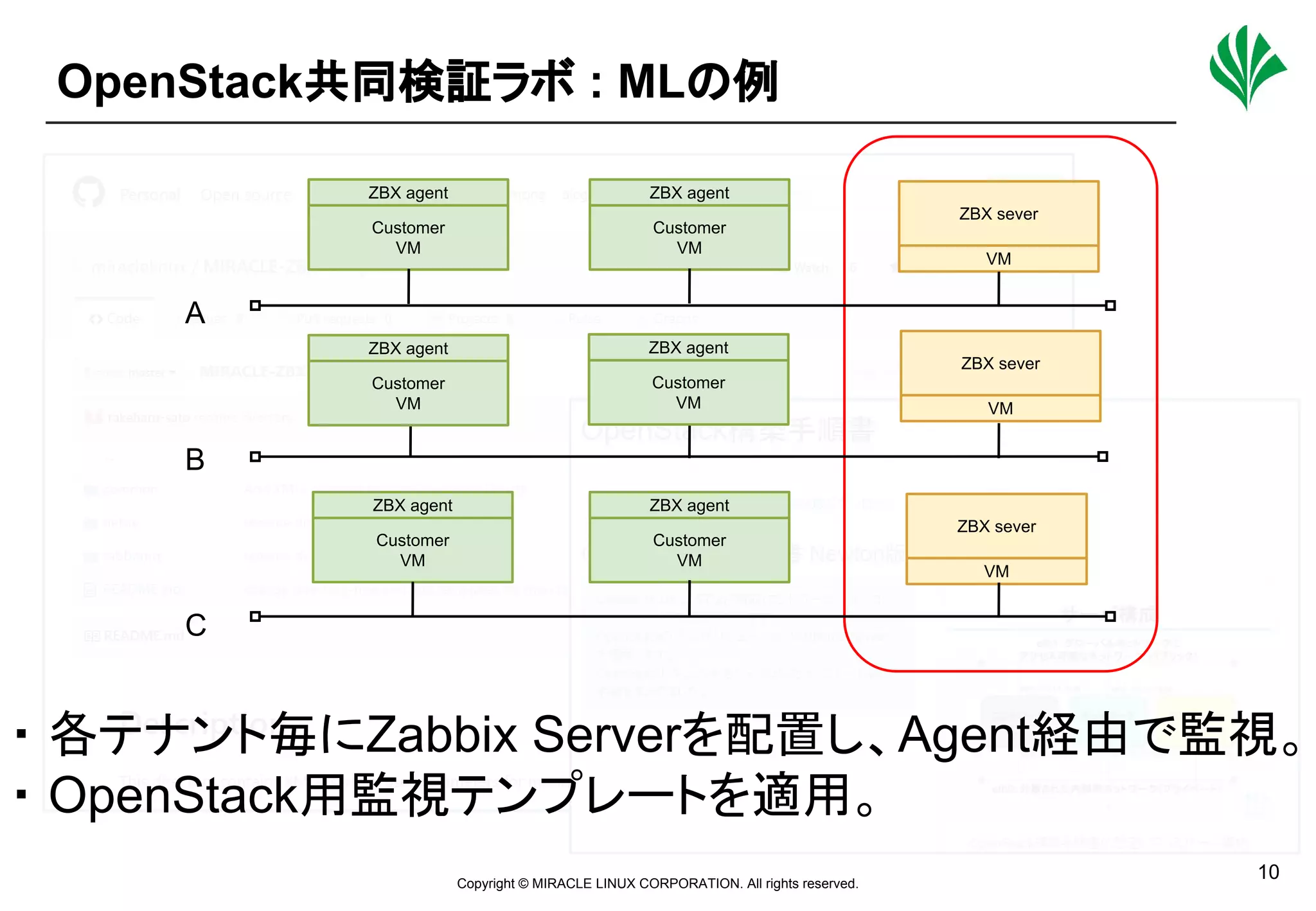 Copyright © MIRACLE LINUX CORPORATION. All rights reserved.
関係者外秘
10
OpenStack共同検証ラボ : MLの例
・ 各テナント毎にZabbix Serverを配置し、Agent経由で監視。
・ OpenStack用監視テンプレートを適用。
Customer
VM
ZBX agent
Customer
VM
ZBX agent
ZBX sever
VM
Customer
VM
ZBX agent
Customer
VM
ZBX agent
ZBX sever
VM
Customer
VM
ZBX agent
Customer
VM
ZBX agent
ZBX sever
VM
A
B
C
 