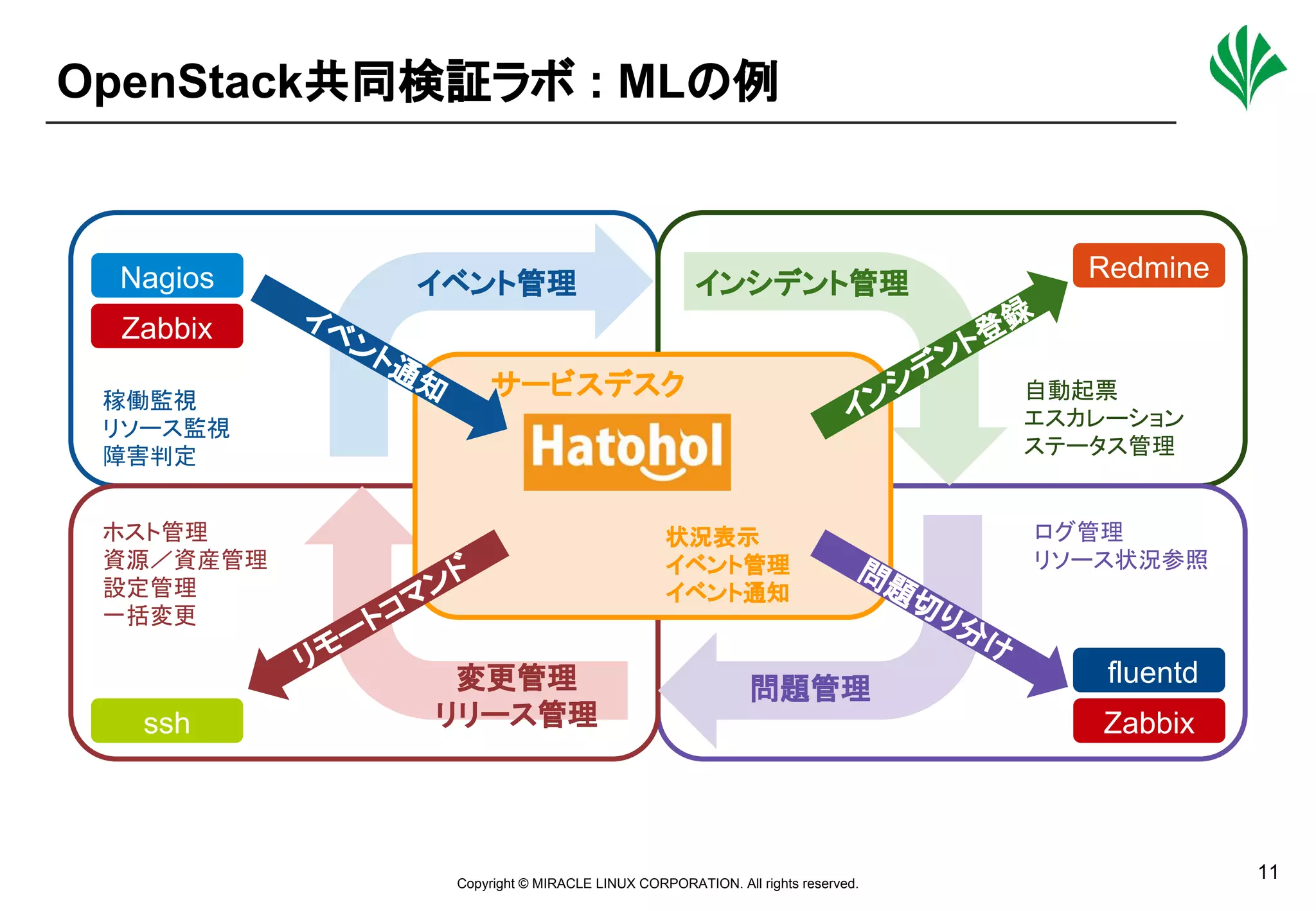 Copyright © MIRACLE LINUX CORPORATION. All rights reserved.
関係者外秘
11
OpenStack共同検証ラボ : MLの例
Zabbix
Nagios
fluentd
Redmine
ssh
イベント管理
変更管理
リリース管理
インシデント管理
問題管理
Zabbix
稼働監視
リソース監視
障害判定
自動起票
エスカレーション
ステータス管理
ホスト管理
資源／資産管理
設定管理
一括変更
ログ管理
リソース状況参照
イベント通知
インシデント登
録
リモートコマンド 問題切り分け
状況表示
イベント管理
イベント通知
サービスデスク
 