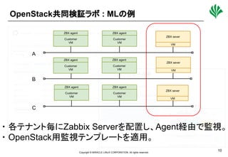 Copyright © MIRACLE LINUX CORPORATION. All rights reserved.
関係者外秘
10
OpenStack共同検証ラボ : MLの例
・ 各テナント毎にZabbix Serverを配置し、Agent経由で監視。
・ OpenStack用監視テンプレートを適用。
Customer
VM
ZBX agent
Customer
VM
ZBX agent
ZBX sever
VM
Customer
VM
ZBX agent
Customer
VM
ZBX agent
ZBX sever
VM
Customer
VM
ZBX agent
Customer
VM
ZBX agent
ZBX sever
VM
A
B
C
 