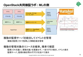 Copyright © MIRACLE LINUX CORPORATION. All rights reserved.
関係者外秘
12
OpenStack共同検証ラボ : MLの例
アプリ
ゲストOS
アプリ
ゲストOS
仮想マシン 仮想マシン
HyperVisor
Zabbix
Nagios
Fluentd
Ceilometer
libvirt
Zabbix
Nagios
Fluentd
ゲストOS、アプリの
リソース、ログ
仮想マシンリソース
物理マシン、OpenStack
のリソース、ログ
複数の監視サーバを統合してイベントを管理
複数の監視ソフトで取得した情報を統合管理
複数の管理対象のリソースを縦串、横串で確認
監視ソフトの違い、環境の違いを意識せず、一括でグラフ表示、イベント表示
監視サーバ、監視対象を問わずグラフを並べて表示
 