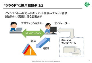 Copyright © MIRACLE LINUX CORPORATION. All rights reserved.
関係者外秘
5
“クラウド”な運用課題例 2/2
プロフェッショナル オペレーター
コミュニケーション
!!!
ドキュメント
ナレッジ・ベース
検知
対応
インシデント→対応→ドキュメント作成→ナレッジ蓄積
を動的かつ高速に行う必要あり
 