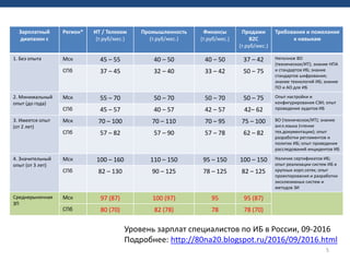 5
Уровень зарплат специалистов по ИБ в России, 09-2016
Подробнее: http://80na20.blogspot.ru/2016/09/2016.html
Зарплатный
диапазон c
Регион* ИТ / Телеком
(т.руб/мес.)
Промышленность
(т.руб/мес.)
Финансы
(т.руб/мес.)
Продажи
B2C
(т.руб/мес.)
Требования и пожелания
к навыкам
1. Без опыта Мск 45 – 55 40 – 50 40 – 50 37 – 42 Неполное ВО
(техническое/ИТ); знание НПА
и стандартов ИБ; знание
стандартов шифрования;
знание технологий ИБ; знание
ПО и АО для ИБ
СПб 37 – 45 32 – 40 33 – 42 50 – 75
2. Минимальный
опыт (до года)
Мск 55 – 70 50 – 70 50 – 70 50 – 75 Опыт настройки и
конфигурирования СЗИ; опыт
проведения аудитов ИБСПб 45 – 57 40 – 57 42 – 57 42– 62
3. Имеется опыт
(от 2 лет)
Мск 70 – 100 70 – 110 70 – 95 75 – 100 ВО (техническое/ИТ); знание
англ.языка (чтение
тех.документации); опыт
разработки регламентов и
политик ИБ; опыт проведения
расследований инцидентов ИБ
СПб 57 – 82 57 – 90 57 – 78 62 – 82
4. Значительный
опыт (от 3 лет)
Мск 100 – 160 110 – 150 95 – 150 100 – 150 Наличие сертификатов ИБ;
опыт реализации систем ИБ в
крупных корп.сетях; опыт
проектирования и разработки
эксклюзивных систем и
методов ЗИ
СПб 82 – 130 90 – 125 78 – 125 82 – 125
Среднерыночная
ЗП
Мск 97 (87) 100 (97) 95 95 (87)
СПб 80 (70) 82 (78) 78 78 (70)
 
