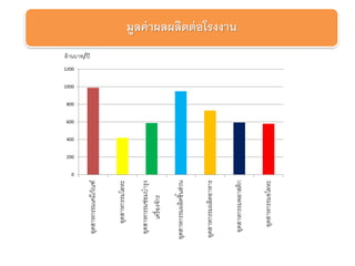 0
200
400
600
800
1000
1200
อุตสาหกรรมเคมีภัณฑ์
อุตสาหกรรมโลหะ
อุตสาหกรรมซ่อมบารุง
เครื่องจักร
อุตสาหกรรมผลิตชิ้นส่วน
อุตสาหกรรมผลิตอาหาร
อุตสาหกรรมพลาสติก
อุตสาหกรรมอโลหะ
ล้านบาท/ปี
มูลค่าผลผลิตต่อโรงงาน
 