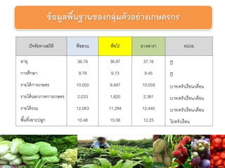 ข้อมูลพื้นฐานของกลุ่มตัวอย่างเกษตรกร
ปัจจัยทางสถิติ พืชสวน พืชไร่ ยางพารา หน่วย
อายุ 36.78 36.87 37.16 ปี
การศึกษา 9.79 9.73 9.45 ปี
รายได้การเกษตร 10,050 9,497 10,059 บาท/ครัวเรือน/เดือน
รายได้นอกภาคการเกษตร 2,033 1,820 2,381 บาท/ครัวเรือน/เดือน
รายได้รวม 12,083 11,294 12,440 บาท/ครัวเรือน/เดือน
พื้นที่เพาะปลูก 10.48 15.06 12.25 ไร่/ครัวเรือน
 