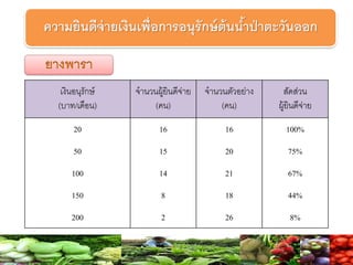 ความยินดีจ่ายเงินเพื่อการอนุรักษ์ต้นน้าป่าตะวันออก
เงินอนุรักษ์
(บาท/เดือน)
จานวนผู้ยินดีจ่าย
(คน)
จานวนตัวอย่าง
(คน)
สัดส่วน
ผู้ยินดีจ่าย
20 16 16 100%
50 15 20 75%
100 14 21 67%
150 8 18 44%
200 2 26 8%
 