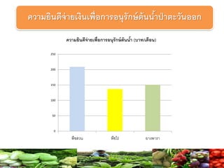 ความยินดีจ่ายเงินเพื่อการอนุรักษ์ต้นน้าป่าตะวันออก
0
50
100
150
200
250
พืชสวน พืชไร่ ยางพารา
ความยินดีจ่ายเพื่อการอนุรักษ์ต้นน้า (บาท/เดือน)
 