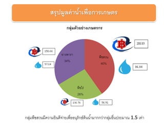 สรุปมูลค่าน้าเพื่อการเกษตร
พืชสวน
40%
พืชไร่
26%
ยางพารา
34%
กลุ่มตัวอย่างเกษตรกร
กลุ่มพืชสวนมีความยินดีจ่ายเพื่ออนุรักษ์ต้นน้ามากกว่ากลุ่มอื่นประมาณ 1.5 เท่า
 