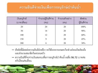 ความยินดีจ่ายเงินเพื่อการอนุรักษ์ป่าต้นน้า
เงินอนุรักษ์
(บาท/เดือน)
จานวนผู้ยินดีจ่าย
(คน)
จานวนตัวอย่าง
(คน)
สัดส่วน
ผู้ยินดีจ่าย
20 20 20 100%
50 18 20 90%
100 12 20 60%
150 9 20 45%
200 6 20 30%
– ปัจจัยที่มีผลต่อความยินดีจ่ายคือ รายได้จากการเกษตรในช่วงก่อนเกิดภัยแล้ง
และจานวนสมาชิกในครอบครัว
– ความยินดีที่จะจ่ายเงินสมทบเพื่อการอนุรักษ์ป่าต้นน้าเฉลี่ย 96.72 บาทต่อ
ครัวเรือนต่อเดือน
 