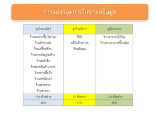 การแบ่งกลุ่มการวิเคราะห์ข้อมูล
ธุรกิจพาณิชย์ ธุรกิจบริการ ธุรกิจอาหาร
ร้านสะดวกซื้อ(โชห่วย) ที่พัก ร้านอาหาร(นั่งกิน)
ร้านค้าขายส่ง คลินิกรักษาโรค ร้านขายอาหาร(ซื้อกลับ)
ร้านเครื่องเขียน ร้านตัดผม
ร้านขายวัสดุก่อสร้าง
ร้านหนังสือ
ร้านขายสินค้าเกษตร
ร้านขายเสื้อผ้า
ร้านเฟอนิเจอร์
ร้านขายทอง
ร้านขายยา
144 ตัวอย่าง 51 ตัวอย่าง 105 ตัวอย่าง
48% 17% 35%
 