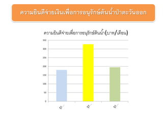 ความยินดีจ่ายเงินเพื่อการอนุรักษ์ต้นน้าป่าตะวันออก
0
50
100
150
200
250
300
350
ความยินดีจ่ายเพื่อการอนุรักษ์ต้นน้า(บาท/เดือน)
 