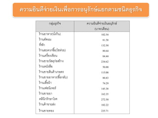 ความยินดีจ่ายเงินเพื่อการอนุรักษ์แยกตามชนิดธุรกิจ
กลุ่มธุรกิจ ความยินดีจ่ายเงินอนุรักษ์
(บาท/เดือน)
ร้านอาหาร(นั่งกิน) 102.54
ร้านตัดผม 81.58
ที่พัก 132.50
ร้านสะดวกซื้อ(โชห่วย) 80.64
ร้านเครื่องเขียน 84.44
ร้านขายวัสดุก่อสร้าง 234.62
ร้านหนังสือ 50.00
ร้านขายสินค้าเกษตร 115.00
ร้านขายอาหาร(ซื้อกลับ) 80.83
ร้านเสื้อผ้า 74.29
ร้านเฟอนิเจอร์ 145.38
ร้านขายยา 162.35
คลินิกรักษาโรค 272.50
ร้านค้าขายส่ง 102.22
ร้านขายทอง 235.71
 