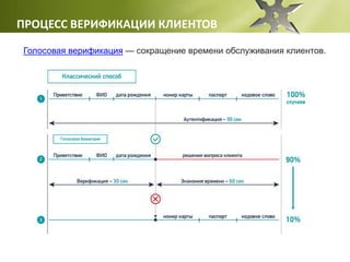 ПРОЦЕСС ВЕРИФИКАЦИИ КЛИЕНТОВ
Голосовая верификация — сокращение времени обслуживания клиентов.
 