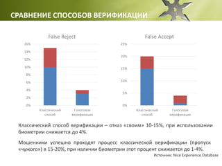 СРАВНЕНИЕ СПОСОБОВ ВЕРИФИКАЦИИ
0%
2%
4%
6%
8%
10%
12%
14%
16%
Классический
способ
Голосовая
верификация
False Reject
0%
5%
10%
15%
20%
25%
Классический
способ
Голосовая
верификация
False Accept
Классический способ верификации – отказ «своим» 10-15%, при использовании
биометрии снижается до 4%.
Мошенники успешно проходят процесс классической верификации (пропуск
«чужого») в 15-20%, при наличии биометрии этот процент снижается до 1-4%.
Источник: Nice Experience Database
 