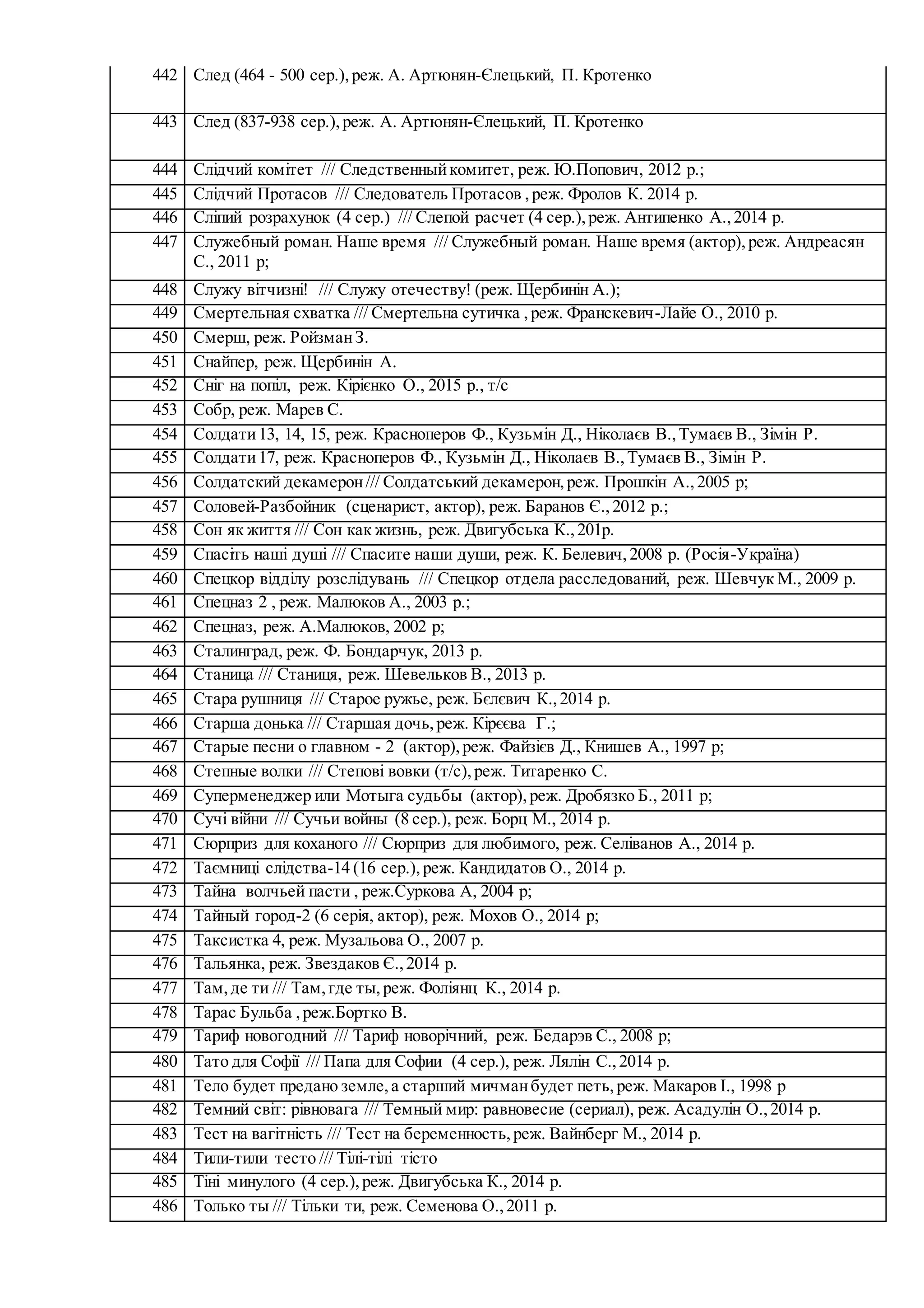 442 След (464 - 500 сер.),реж. А. Артюнян-Єлецький, П. Кротенко
443 След (837-938 сер.),реж. А. Артюнян-Єлецький, П. Кротенко
444 Слідчий комітет /// Следственныйкомитет, реж. Ю.Попович, 2012 р.;
445 Слідчий Протасов /// Следователь Протасов ,реж. Фролов К. 2014 р.
446 Сліпий розрахунок (4 сер.) /// Слепой расчет (4 сер.),реж. Антипенко А.,2014 р.
447 Служебный роман. Наше время /// Служебный роман. Наше время (актор),реж. Андреасян
С., 2011 р;
448 Служу вітчизні! /// Служу отечеству! (реж. Щербинін А.);
449 Смертельная схватка /// Смертельна сутичка ,реж. Франскевич-Лайе О., 2010 р.
450 Смерш, реж. РойзманЗ.
451 Снайпер, реж. Щербинін А.
452 Сніг на попіл, реж. Кірієнко О., 2015 р., т/с
453 Собр, реж. Марев С.
454 Солдати13, 14, 15, реж. Красноперов Ф., Кузьмін Д., Ніколаєв В.,Тумаєв В., Зімін Р.
455 Солдати17, реж. Красноперов Ф., Кузьмін Д., Ніколаєв В.,Тумаєв В., Зімін Р.
456 Солдатский декамерон/// Солдатський декамерон,реж. Прошкін А.,2005 р;
457 Соловей-Разбойник (сценарист, актор), реж. Баранов Є.,2012 р.;
458 Сон як життя /// Сон как жизнь, реж. Двигубська К.,201р.
459 Спасіть наші душі /// Спасите наши души, реж. К. Белевич,2008 р. (Росія-Україна)
460 Спецкор відділу розслідувань /// Спецкор отдела расследований, реж. Шевчук М., 2009 р.
461 Спецназ 2 , реж. Малюков А., 2003 р.;
462 Спецназ, реж. А.Малюков, 2002 р;
463 Сталинград, реж. Ф. Бондарчук, 2013 р.
464 Станица /// Станиця, реж. Шевельков В., 2013 р.
465 Стара рушниця /// Старое ружье, реж. Бєлєвич К.,2014 р.
466 Старша донька /// Старшая дочь,реж. Кірєєва Г.;
467 Старые песни о главном - 2 (актор),реж. Файзієв Д., Книшев А., 1997 р;
468 Степные волки /// Степові вовки (т/с),реж. Титаренко С.
469 Суперменеджер или Мотыга судьбы (актор),реж. Дробязко Б., 2011 р;
470 Сучі війни /// Сучьи войны (8 сер.), реж. Борц М., 2014 р.
471 Сюрприз для коханого /// Сюрприз для любимого, реж. Селіванов А., 2014 р.
472 Таємниці слідства-14 (16 сер.),реж. Кандидатов О., 2014 р.
473 Тайна волчьей пасти , реж.Суркова А, 2004 р;
474 Тайный город-2 (6 серія, актор), реж. Мохов О., 2014 р;
475 Таксистка 4, реж. Музальова О., 2007 р.
476 Тальянка, реж. Звездаков Є.,2014 р.
477 Там,де ти /// Там,где ты,реж. Фоліянц К., 2014 р.
478 Тарас Бульба ,реж.Бортко В.
479 Тариф новогодний /// Тариф новорічний, реж. Бедарэв С., 2008 р;
480 Тато для Софії /// Папа для Софии (4 сер.), реж. Лялін С.,2014 р.
481 Тело будет предано земле,а старший мичманбудет петь,реж. Макаров І., 1998 р
482 Темний світ: рівновага /// Темный мир: равновесие (сериал), реж. Асадулін О.,2014 р.
483 Тест на вагітність /// Тест на беременность,реж. Вайнберг М., 2014 р.
484 Тили-тили тесто /// Тілі-тілі тісто
485 Тіні минулого (4 сер.),реж. Двигубська К., 2014 р.
486 Только ты /// Тільки ти, реж. Семенова О.,2011 р.
 