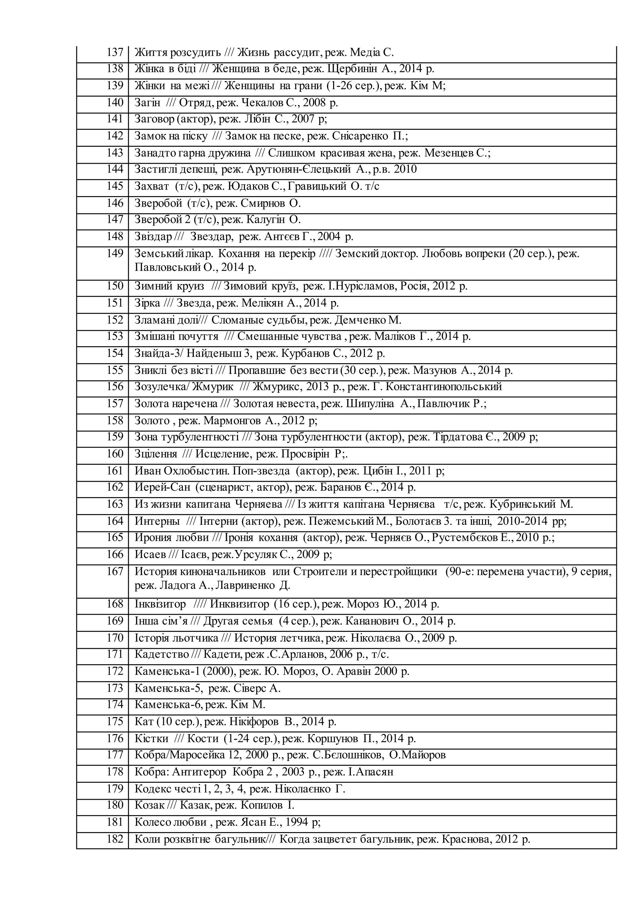 137 Життя розсудить /// Жизнь рассудит,реж. Медіа С.
138 Жінка в біді /// Женщина в беде,реж. Щербинін А., 2014 р.
139 Жінки на межі/// Женщины на грани (1-26 сер.),реж. Кім М;
140 Загін /// Отряд,реж. Чекалов С., 2008 р.
141 Заговор (актор), реж. Лібін С., 2007 р;
142 Замок на піску /// Замок на песке, реж. Снісаренко П.;
143 Занадто гарна дружина /// Слишком красивая жена, реж. Мезенцев С.;
144 Застиглі депеші, реж. Арутюнян-Єлецький А.,р.в. 2010
145 Захват (т/с),реж. Юдаков С.,Гравицький О. т/с
146 Зверобой (т/с), реж. Смирнов О.
147 Зверобой 2 (т/с),реж. Калугін О.
148 Звіздар /// Звездар, реж. Антєєв Г.,2004 р.
149 Земськийлікар. Кохання на перекір //// Земскийдоктор. Любовь вопреки (20 сер.), реж.
Павловський О., 2014 р.
150 Зимний круиз /// Зимовий круїз, реж. І.Нурісламов, Росія, 2012 р.
151 Зірка /// Звезда,реж. Мелікян А.,2014 р.
152 Зламані долі/// Сломаные судьбы,реж. Демченко М.
153 Змішані почуття /// Смешанные чувства ,реж. Маліков Г., 2014 р.
154 Знайда-3/ Найденыш 3, реж. Курбанов С., 2012 р.
155 Зниклі без вісті /// Пропавшие без вести(30 сер.),реж. Мазунов А.,2014 р.
156 Зозулечка/ Жмурик /// Жмурикс, 2013 р., реж. Г. Константинопольський
157 Золота наречена /// Золотая невеста,реж. Шипуліна А.,Павлючик Р.;
158 Золото , реж. Мармонгов А.,2012 р;
159 Зона турбулентності /// Зона турбулентности (актор), реж. Тірдатова Є., 2009 р;
160 Зцілення /// Исцеление, реж. Просвірін Р;.
161 Иван Охлобыстин. Поп-звезда (актор),реж. Цибін І., 2011 р;
162 Иерей-Сан (сценарист, актор), реж. Баранов Є.,2014 р.
163 Из жизни капитана Черняева /// Із життя капітана Черняєва т/с,реж. Кубринський М.
164 Интерны /// Інтерни (актор), реж. ПежемськийМ., Болотаєв 3. та інші, 2010-2014 рр;
165 Ирония любви /// Іронія кохання (актор), реж. Черняєв О.,Рустембєков Е.,2010 р.;
166 Исаев /// Ісаєв, реж.Урсуляк С., 2009 р;
167 История киноначальников или Строители и перестройщики (90-е: перемена участи), 9 серия,
реж. Ладога А.,Лавриненко Д.
168 Інквізитор //// Инквизитор (16 сер.),реж. Мороз Ю., 2014 р.
169 Інша сім’я /// Другая семья (4 сер.),реж. Кананович О., 2014 р.
170 Історія льотчика /// История летчика,реж. Ніколаєва О.,2009 р.
171 Кадетство /// Кадети,реж .С.Арланов, 2006 р., т/с.
172 Каменська-1 (2000), реж. Ю. Мороз, О. Аравін 2000 р.
173 Каменська-5, реж. Сіверс А.
174 Каменська-6,реж. Кім М.
175 Кат (10 сер.),реж. Нікіфоров В., 2014 р.
176 Кістки /// Кости (1-24 сер.),реж. Коршунов П., 2014 р.
177 Кобра/Маросейка 12, 2000 р., реж. С.Бєлошніков, О.Майоров
178 Кобра: Антитерор Кобра 2 , 2003 р., реж. І.Апасян
179 Кодекс честі1, 2, 3, 4, реж. Ніколаєнко Г.
180 Козак /// Казак,реж. Копилов І.
181 Колесо любви , реж. Ясан Е., 1994 р;
182 Коли розквітне багульник/// Когда зацветет багульник, реж. Краснова, 2012 р.
 