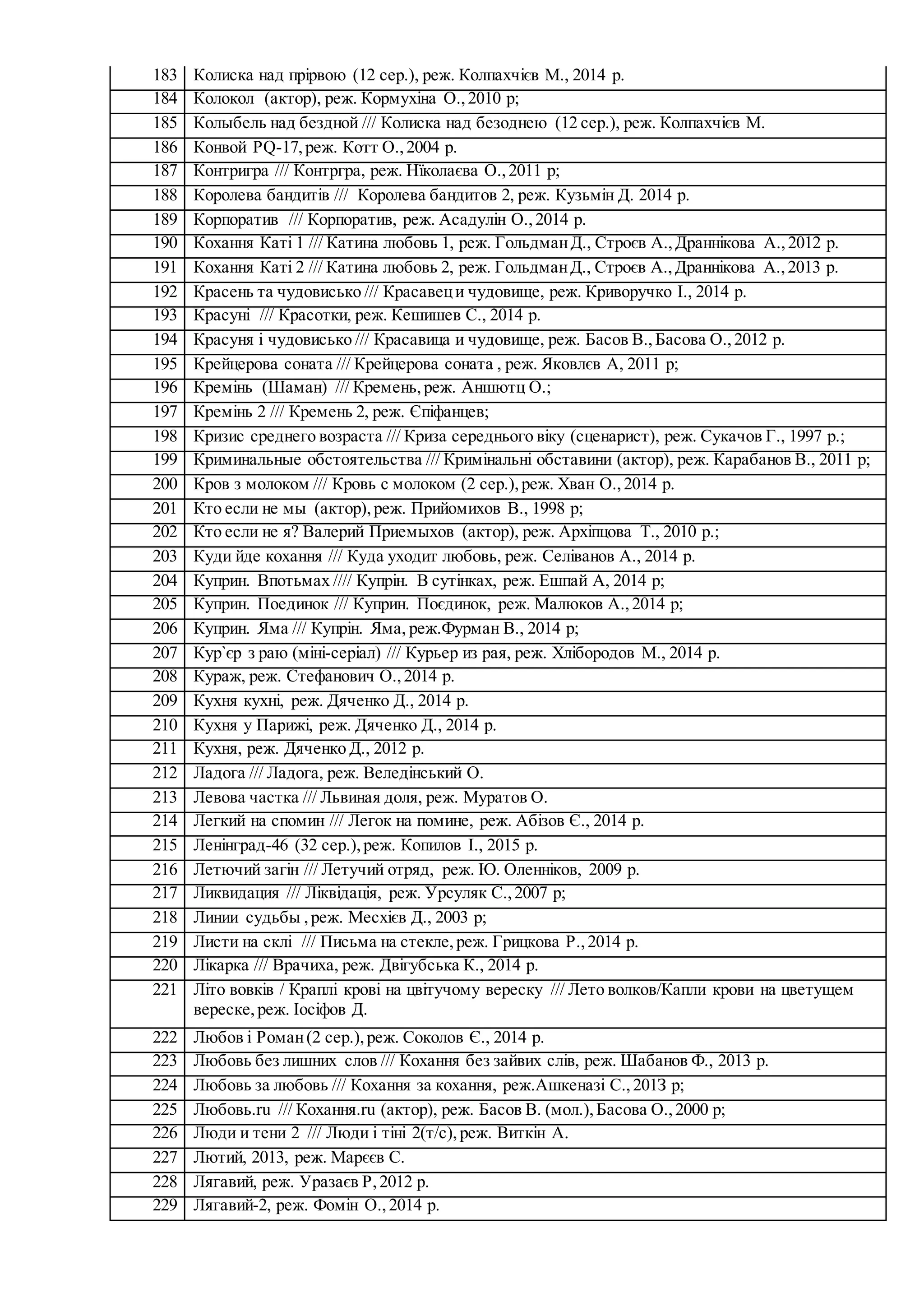 183 Колиска над прірвою (12 сер.), реж. Колпахчієв М., 2014 р.
184 Колокол (актор), реж. Кормухіна О.,2010 р;
185 Колыбель над бездной /// Колиска над безоднею (12 сер.), реж. Колпахчієв М.
186 Конвой PQ-17,реж. Котт О.,2004 р.
187 Контригра /// Контргра, реж. Нїколаєва О.,2011 р;
188 Королева бандитів /// Королева бандитов 2, реж. Кузьмін Д. 2014 р.
189 Корпоратив /// Корпоратив, реж. Асадулін О.,2014 р.
190 Кохання Каті 1 /// Катина любовь 1, реж. ГольдманД., Строєв А.,Драннікова А.,2012 р.
191 Кохання Каті 2 /// Катина любовь 2, реж. ГольдманД., Строєв А.,Драннікова А.,2013 р.
192 Красень та чудовисько /// Красавеци чудовище, реж. Криворучко І., 2014 р.
193 Красуні /// Красотки, реж. Кешишев С., 2014 р.
194 Красуня і чудовисько /// Красавица и чудовище, реж. Басов В.,Басова О.,2012 р.
195 Крейцерова соната /// Крейцерова соната , реж. Яковлєв А, 2011 р;
196 Кремінь (Шаман) /// Кремень,реж. Аншютц О.;
197 Кремінь 2 /// Кремень 2, реж. Єпіфанцев;
198 Кризис среднего возраста /// Криза середнього віку (сценарист), реж. Сукачов Г., 1997 р.;
199 Криминальные обстоятельства /// Кримінальні обставини (актор), реж. Карабанов В., 2011 р;
200 Кров з молоком /// Кровь с молоком (2 сер.),реж. Хван О.,2014 р.
201 Кто если не мы (актор),реж. Прийомихов В., 1998 р;
202 Кто если не я? Валерий Приемыхов (актор), реж. Архіпцова Т., 2010 р.;
203 Куди йде кохання /// Куда уходит любовь, реж. Селіванов А., 2014 р.
204 Куприн. Впотьмах //// Купрін. В сутінках, реж. Ешпай А, 2014 р;
205 Куприн. Поединок /// Куприн. Поєдинок, реж. Малюков А.,2014 р;
206 Куприн. Яма /// Купрін. Яма, реж.Фурман В., 2014 р;
207 Кур`єр з раю (міні-серіал) /// Курьер из рая, реж. Хлібородов М., 2014 р.
208 Кураж, реж. Стефанович О.,2014 р.
209 Кухня кухні, реж. Дяченко Д., 2014 р.
210 Кухня у Парижі, реж. Дяченко Д., 2014 р.
211 Кухня, реж. Дяченко Д., 2012 р.
212 Ладога /// Ладога, реж. Веледінський О.
213 Левова частка /// Львиная доля, реж. Муратов О.
214 Легкий на спомин /// Легок на помине, реж. Абізов Є., 2014 р.
215 Ленінград-46 (32 сер.),реж. Копилов І., 2015 р.
216 Летючий загін /// Летучий отряд, реж. Ю. Оленніков, 2009 р.
217 Ликвидация /// Ліквідація, реж. Урсуляк С.,2007 р;
218 Линии судьбы ,реж. Месхієв Д., 2003 р;
219 Листи на склі /// Письма на стекле,реж. Грицкова Р.,2014 р.
220 Лікарка /// Врачиха, реж. Двігубська К., 2014 р.
221 Літо вовків / Краплі крові на цвітучому вереску /// Лето волков/Капли крови на цветущем
вереске,реж. Іосіфов Д.
222 Любов і Роман(2 сер.),реж. Соколов Є., 2014 р.
223 Любовь без лишних слов /// Кохання без зайвих слів, реж. Шабанов Ф., 2013 р.
224 Любовь за любовь /// Кохання за кохання, реж.Ашкеназі С.,201З р;
225 Любовь.ru /// Кохання.ru (актор), реж. Басов В. (мол.),Басова О.,2000 р;
226 Люди и тени 2 /// Люди і тіні 2(т/с),реж. Виткін А.
227 Лютий, 2013, реж. Марєєв С.
228 Лягавий, реж. Уразаєв Р,2012 р.
229 Лягавий-2, реж. Фомін О.,2014 р.
 