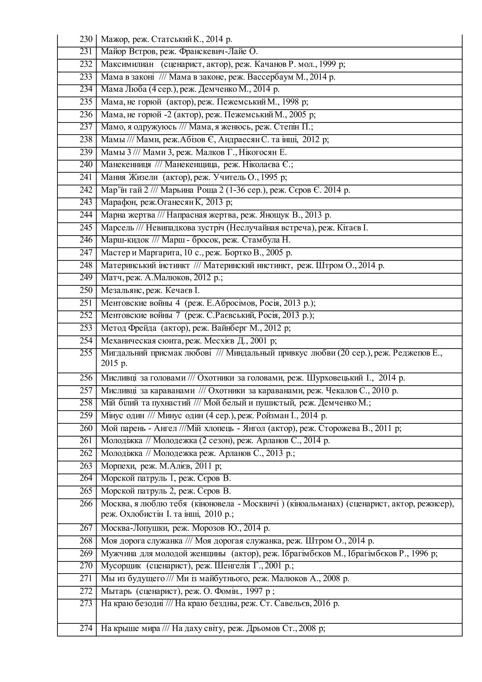 230 Мажор, реж. СтатськийК., 2014 р.
231 Майор Вєтров, реж. Франскевич-Лайе О.
232 Максимилиан (сценарист, актор), реж. Качанов Р. мол.,1999 р;
233 Мама в законі /// Мама в законе, реж. Вассербаум М.,2014 р.
234 Мама Люба (4 сер.),реж. Демченко М., 2014 р.
235 Мама,не горюй (актор),реж. ПежемськийМ., 1998 р;
236 Мама,не горюй -2 (актор), реж. ПежемськийМ., 2005 р;
237 Мамо, я одружуюсь /// Мама,я женюсь, реж. Степін П.;
238 Мамы /// Мами, реж.Абізов Є, АндраесянС. та інші, 2012 р;
239 Мамы 3 /// Мами 3, реж. Малков Г.,Нікогосян Е.
240 Манекенниця /// Манекенщица, реж. Ніколаєва Є.;
241 Мания Жизели (актор),реж. Учитель О.,1995 р;
242 Мар’їн гай 2 /// Марьина Роща 2 (1-36 сер.), реж. Сєров Є. 2014 р.
243 Марафон, реж.ОганесянК, 2013 р;
244 Марна жертва /// Напрасная жертва, реж. Янощук В., 2013 р.
245 Марсель /// Невипадкова зустріч (Неслучайная встреча),реж. Кітаєв І.
246 Марш-кидок /// Марш - бросок, реж. Стамбула Н.
247 Мастер и Маргарита,10 с.,реж. Бортко В., 2005 р.
248 Материнський інстинкт /// Материнский инстинкт, реж. Штром О.,2014 р.
249 Матч,реж. А.Малюков, 2012 р.;
250 Мезальянс,реж. Кечаєв І.
251 Ментовские войны 4 (реж. Е.Абросімов, Росія, 2013 р.);
252 Ментовские войны 7 (реж. С.Раєвський, Росія, 2013 р.);
253 Метод Фрейда (актор), реж. Вайнберг М., 2012 р;
254 Механическая сюита,реж. Месхієв Д., 2001 р;
255 Мигдальний присмак любові /// Миндальный привкус любви (20 сер.),реж. Реджепов Е.,
2015 р.
256 Мисливці за головами /// Охотники за головами, реж. Шурховецький І., 2014 р.
257 Мисливці за караванами /// Охотники за караванами, реж. Чекалов С., 2010 р.
258 Мій білий та пухнастий /// Мой белый и пушистый, реж. Демченко М.;
259 Мінус один /// Минус один (4 сер.),реж. Ройзман І., 2014 р.
260 Мой парень - Ангел ///Мій хлопець - Янгол (актор), реж. Сторожева В., 2011 р;
261 Молодіжка // Молодежка (2 сезон), реж. Арланов С., 2014 р.
262 Молодіжка // Молодежка реж. Арланов С., 2013 р.;
263 Морпехи, реж. М.Алієв, 2011 р;
264 Морской патруль 1, реж. Сєров В.
265 Морской патруль 2, реж. Сєров В.
266 Москва, я люблю тебя (кіноновела - Москвичі ) (кіноальманах) (сценарист, актор, режисер),
реж. Охлобистін І. та інші, 2010 р.;
267 Москва-Лопушки, реж. Морозов Ю., 2014 р.
268 Моя дорога служанка /// Моя дорогая служанка, реж. Штром О.,2014 р.
269 Мужчина для молодой женщины (актор), реж. Ібрагімбєков М., Ібрагімбєков Р., 1996 р;
270 Мусорщик (сценарист), реж. Шенгелія Г.,2001 р.;
271 Мы из будущего /// Ми із майбутнього, реж. Малюков А., 2008 р.
272 Мытарь (сценарист), реж. О. Фомін., 1997 р ;
273 На краю безодні /// На краю бездны,реж. Ст. Савельєв,2016 р.
274 На крыше мира /// На даху світу, реж. Дрьомов Ст.,2008 р;
 