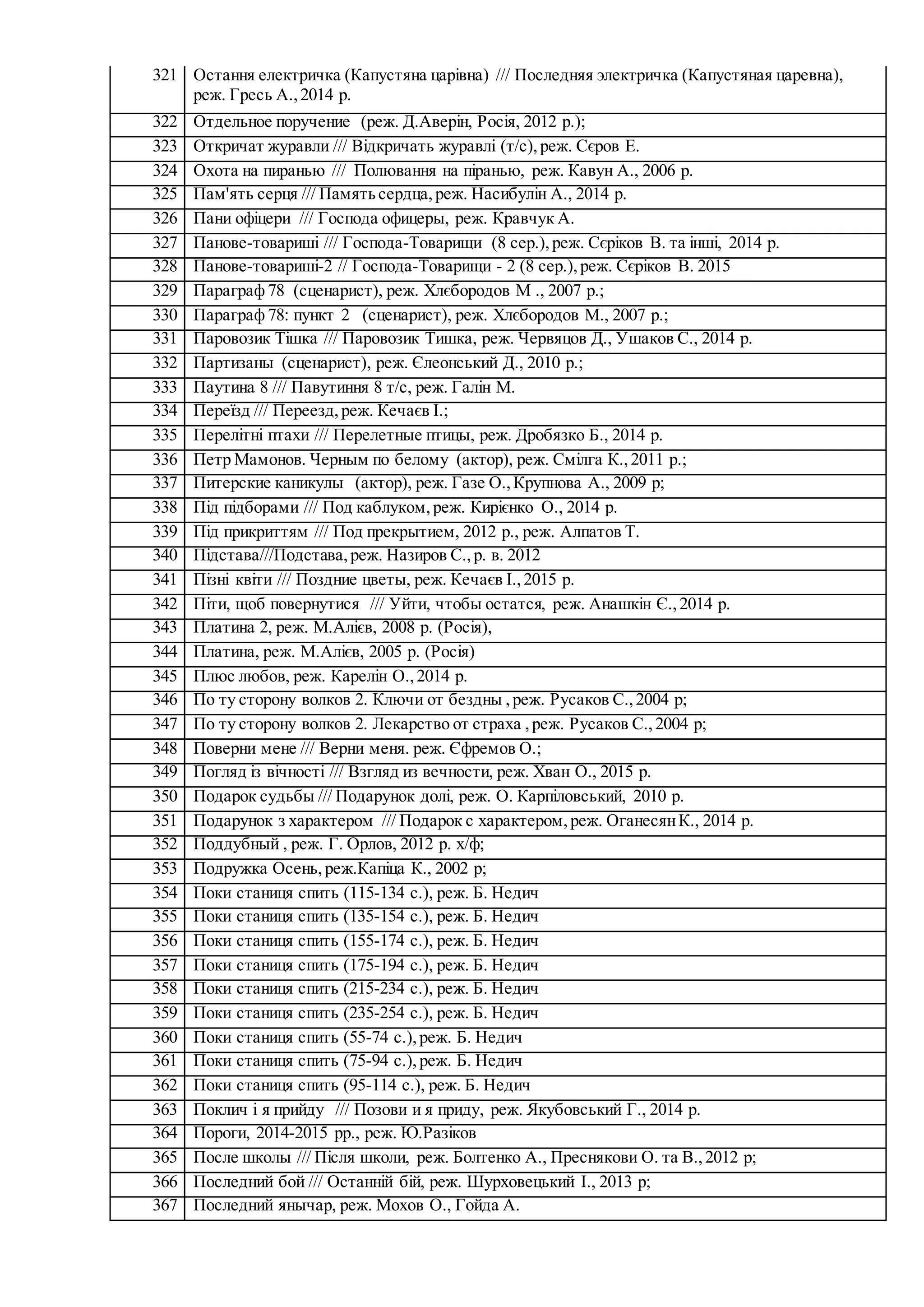 321 Остання електричка (Капустяна царівна) /// Последняя электричка (Капустяная царевна),
реж. Гресь А.,2014 р.
322 Отдельное поручение (реж. Д.Аверін, Росія, 2012 р.);
323 Откричат журавли /// Відкричать журавлі (т/с),реж. Сєров Е.
324 Охота на пиранью /// Полювання на піранью, реж. Кавун А., 2006 р.
325 Пам'ять серця /// Памятьсердца,реж. Насибулін А., 2014 р.
326 Пани офіцери /// Господа офицеры, реж. Кравчук А.
327 Панове-товариші /// Господа-Товарищи (8 сер.),реж. Сєріков В. та інші, 2014 р.
328 Панове-товариші-2 // Господа-Товарищи - 2 (8 сер.),реж. Сєріков В. 2015
329 Параграф 78 (сценарист), реж. Хлєбородов М ., 2007 р.;
330 Параграф 78: пункт 2 (сценарист), реж. Хлєбородов М., 2007 р.;
331 Паровозик Тішка /// Паровозик Тишка, реж. Червяцов Д., Ушаков С., 2014 р.
332 Партизаны (сценарист), реж. Єлеонський Д., 2010 р.;
333 Паутина 8 /// Павутиння 8 т/с, реж. Галін М.
334 Переїзд /// Переезд,реж. Кечаєв І.;
335 Перелітні птахи /// Перелетные птицы, реж. Дробязко Б., 2014 р.
336 Петр Мамонов. Черным по белому (актор), реж. Смілга К.,2011 р.;
337 Питерские каникулы (актор), реж. Газе О.,Крупнова А., 2009 р;
338 Під підборами /// Под каблуком,реж. Кирієнко О., 2014 р.
339 Під прикриттям /// Под прекрытием, 2012 р., реж. Алпатов Т.
340 Підстава///Подстава,реж. Назиров С.,р. в. 2012
341 Пізні квіти /// Поздние цветы, реж. Кечаєв І.,2015 р.
342 Піти, щоб повернутися /// Уйти, чтобы остатся, реж. Анашкін Є.,2014 р.
343 Платина 2, реж. М.Алієв, 2008 р. (Росія),
344 Платина, реж. М.Алієв, 2005 р. (Росія)
345 Плюс любов, реж. Карелін О.,2014 р.
346 По ту сторону волков 2. Ключи от бездны ,реж. Русаков С.,2004 р;
347 По ту сторону волков 2. Лекарство от страха ,реж. Русаков С.,2004 р;
348 Поверни мене /// Верни меня. реж. Єфремов О.;
349 Погляд із вічності /// Взгляд из вечности, реж. Хван О., 2015 р.
350 Подарок судьбы /// Подарунок долі, реж. О. Карпіловський, 2010 р.
351 Подарунок з характером /// Подарок с характером,реж. ОганесянК., 2014 р.
352 Поддубный , реж. Г. Орлов, 2012 р. х/ф;
353 Подружка Осень,реж.Капіца К., 2002 р;
354 Поки станиця спить (115-134 с.), реж. Б. Недич
355 Поки станиця спить (135-154 с.), реж. Б. Недич
356 Поки станиця спить (155-174 с.), реж. Б. Недич
357 Поки станиця спить (175-194 с.), реж. Б. Недич
358 Поки станиця спить (215-234 с.), реж. Б. Недич
359 Поки станиця спить (235-254 с.), реж. Б. Недич
360 Поки станиця спить (55-74 с.),реж. Б. Недич
361 Поки станиця спить (75-94 с.),реж. Б. Недич
362 Поки станиця спить (95-114 с.), реж. Б. Недич
363 Поклич і я прийду /// Позови и я приду, реж. Якубовський Г., 2014 р.
364 Пороги, 2014-2015 рр., реж. Ю.Разіков
365 После школы /// Після школи, реж. Болтенко А., Преснякови О. та В.,2012 р;
366 Последний бой /// Останній бій, реж. Шурховецький I., 2013 р;
367 Последний янычар, реж. Мохов О., Гойда А.
 