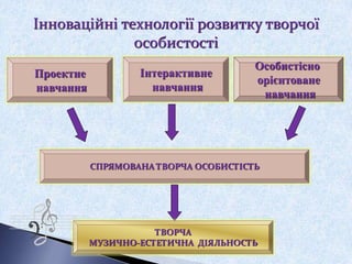 Проектне
навчання
Інноваційні технології розвитку творчої
особистості
Інтерактивне
навчання
Особистісно
орієнтоване
навчання
СПРЯМОВАНА ТВОРЧА ОСОБИСТІСТЬ
ТВОРЧА
МУЗИЧНО-ЕСТЕТИЧНА ДІЯЛЬНОСТЬ
 