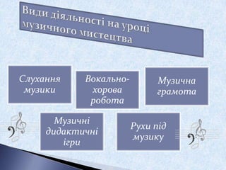 Слухання
музики
Вокально-
хорова
робота
Музична
грамота
Музичні
дидактичні
ігри
Рухи під
музику
 