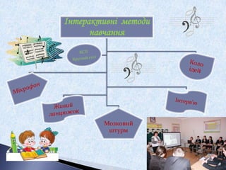 Інтерактивні методи
навчання
Мозковий
штурм
 