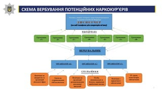 2
СХЕМА ВЕРБУВАННЯ ПОТЕНЦІЙНИХ НАРКОКУР’ЄРІВ