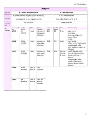 by: Olla S. BaEissa
2
Isozymes
Example 1. Lactate dehydrogenase 2. Creatine Kinase
It is a tetrameric enzyme (active molecule) It is a dimer enzyme
formed of four subunits of two types H and M two subunits termed M or B
Subunits are
combined to
form
five isozymes three isozymes
As
Follows
:
Isoenzymes Of
LDH
Type Of
Subunits
Origin Clinical
Importance
Isoenzymes
Of LDH
Type Of
Subunits
Origin Clinical Importance
LDH-1 H4
(HHHH)
Heart Increased In
Myocardial
Infarction
CK-I BB Brain brain injury,
meningitis,
abnormal cell growth,
severe shock,
stroke,
LDH-2 H3M1
(HHHM)
Heart Increased In
Myocardial
Infarction
CK-II MB Heart heart attack,
inflam. of the heart muscle,
muscular dystrophy,
other problems related to
the heart.
LDH-3 H2M2
(HHMM)
Heart Increased In
Myocardial
Infarction
CK-III MM Skeletal
Muscle
& Heart
muscle damage in the
heart, brain, or skeleton
after a crush injury.
seizures,
muscular dystrophy,
muscle inflammation,
another skeletal muscle
disorder.
LDH-4 H1M3
(HMMM)
Liver &
Muscle
Liver
Diseases
LDH-5 M4
(MMMM)
Liver &
Muscle
Liver And
Muscle
Disorders
 