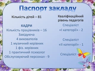 Кількість дітей – 81
КАДРИ
Кількість працівників – 16
Завідуюча
4 вихователів
1 музичний керівник
1 фіз. керівник
1 практичний психолог
Обслуговуючий персонал - 9
Кваліфікаційний
рівень педагогів
Спеціаліст
«І категорії» - 2
Спеціаліст
«ІІ категорії» - 1
Спеціаліст - 4
 