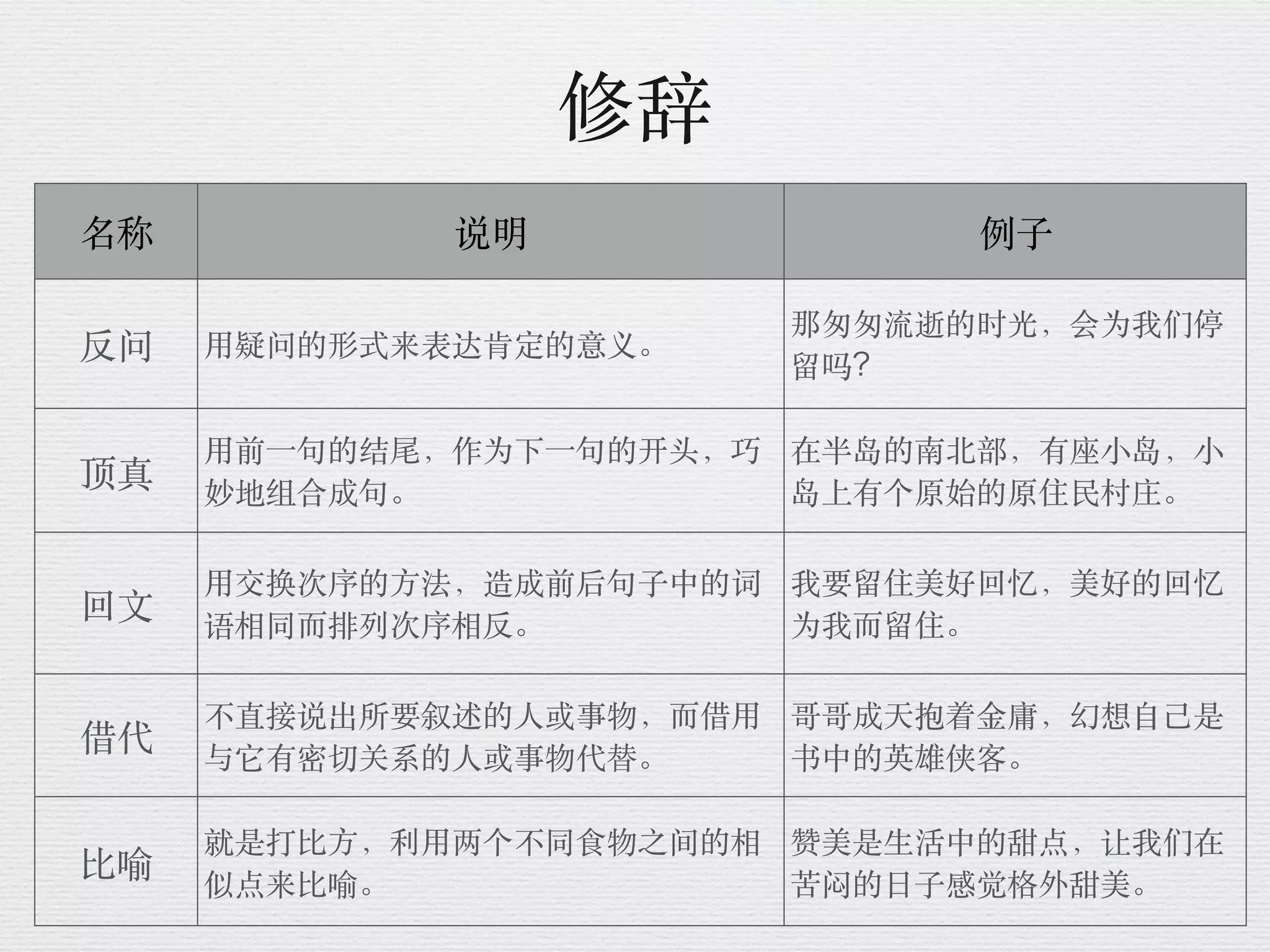 汉语知识简表（词性，短语，句子成分，复句，修辞）SPM | PDF