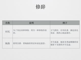 汉语知识简表（词性，短语，句子成分，复句，修辞）SPM | PDF