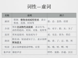 汉语知识简表（词性，短语，句子成分，复句，修辞）SPM | PDF