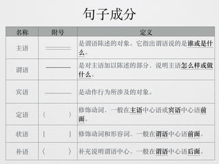 汉语知识简表（词性，短语，句子成分，复句，修辞）SPM | PDF