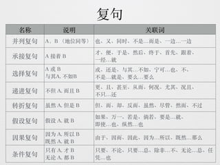 汉语知识简表(词性,短语,句子成分,复句,修辞)SPM | PDF