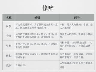 汉语知识简表（词性，短语，句子成分，复句，修辞）SPM | PDF