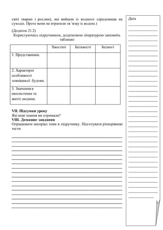 світі тварин і рослин), які вийшли із водного середовища на
суходіл. Проте вони не втратили зв 'язку із водою.)
(Додаток 21.2)
Користуючись підручником, додатковою літературою заповніть
таблицю:
Хвостаті Безхвості Безногі
1. Представники.
2. Характерні
особливості
зовнішньої будови.
3. Значення в
екосистемах та
житті людини.
VІІ. Підсумки уроку
Які нові знання ви отримали?
VІІІ. Домашнє завдання
Опрацювати матеріал теми в підручнику. Підготувати різнорівневі
тести.
_________________________________________________________
_________________________________________________________
_________________________________________________________
_________________________________________________________
_________________________________________________________
_________________________________________________________
_________________________________________________________
_________________________________________________________
_________________________________________________________
_________________________________________________________
_________________________________________________________
_________________________________________________________
_________________________________________________________
_________________________________________________________
_________________________________________________________
_________________________________________________________
_________________________________________________________
Дата
_______________
_______________
_______________
_______________
_______________
_______________
_______________
_______________
_______________
_______________
_______________
_______________
_______________
_______________
_______________
_______________
_______________
_______________
_______________
_______________
_______________
_______________
_______________
_______________
_______________
_______________
_______________
_______________
_______________
_______________
_______________
_______________
_______________
_______________
_____________
 