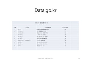 Data.go.kr
OPENAPI 활용신청 TOP 10
구 분 기관명 OPENAPI 명 활용신청 수
1 기상청 (신)동네예보정보조회서비스 269
2 한국관광공사 국문 관광정보 서비스 175
3 한국환경공단 대기오염정보 조회 서비스 130
4 서울특별시 노선정보조회 서비스 96
5 서울특별시 버스위치정보조회 서비스 89
6 국토교통부 아파트매매 실거래자료 63
7 미래창조과학부 우정사업본부 우편번호 정보조회 54
8 국토교통부 버스위치정보조회서비스 54
9 국토교통부 버스노선정보조회서비스 47
10 기상청 생활기상지수조회 45
Open Data in Action 2016 20
 