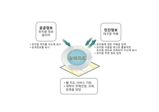 공공정보
유치원 정보
알리미
• 유치원 위치를 지도에 표시
• 공개정보를 표시
민간정보
대구맘 카페
• 유치원에 대한 카페글 입력
• 유치원 이름을 태그로 활용하면
유치원 정보와 연계되어 지도에 표시
• 유치원 주변 정보 입력
• 웹 지도 서비스 기반
• 대학이 주제선정, 교육,
운영을 담당
 
