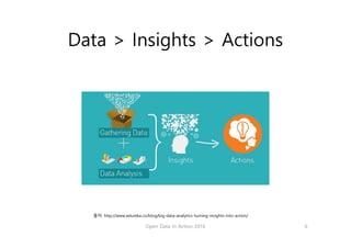 Data > Insights > Actions
출처: http://www.edureka.co/blog/big-data-analytics-turning-insights-into-action/
Open Data in Action 2016 6
 