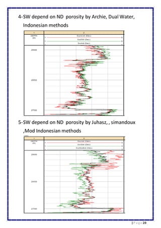 20| P a g e
4-SW depend on ND porosity by Archie, Dual Water,
Indonesian methods
5-SW depend on ND porosity by Juhasz, , simandoux
,Mod Indonesian methods
 