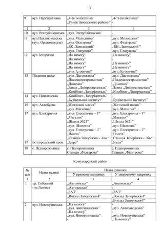 9 вул. Перспективна „4-та поліклініка”
„Ринок Заводського району”
„4-та поліклініка”
-
1 2 3 4
10 вул. Республіканська „вул. Республіканська” -
11 вул.Павлокічкаська
(вул. Орджонікідзе)
„вул. Молодіжна” „вул. Молодіжна”
„вул. Фільтрова” „вул. Фільтрова”
„БК „Заводський” „ БК „Заводський ”
„вул. Глазунова” „вул. Глазунова”
12 вул. Історична „На вимогу” „На вимогу”
„На вимогу” -
„На вимогу” „На вимогу”
„На вимогу” „На вимогу”
„вул. Історична” „вул. Історична”
13 Південне шосе „вул. Діагональна” „вул. Діагональна”
„Південелектромонтаж” „Південелектромонтаж”
„Доменна” „Доменна”
„Завод „Дніпроспецсталь” „Завод „Дніпроспецсталь”
„Комбінат „Запоріжсталь” „Комбінат „Запоріжсталь”
14 вул. Цимлянська „Комбінат „Запоріжсталь”
„Будівельний інститут”
-
„Будівельний інститут”
15 вул. Автобусна „Житловий масив” „Житловий масив”
„вул. Магнітна” „вул. Магнітна”
17 вул. Електрична „вул. Електрична – 1” „вул. Електрична – 1”
„Магазин” „Магазин”
„Школа №21” „Школа №21”
„вул. Шамотна” „вул. Шамотна”
„вул. Електрична – 2” „вул. Електрична – 2”
„Пошта” „Пошта”
„Станція Запоріжжя - Ліве” „Станція Запоріжжя - Ліве”
17 Бєлгородський пров. „Іскра” „Іскра”
18 с. Підпорожнянка с. Підпорожнянка
Станція „Фільтрова”
с. Підпорожнянка
Станція „Фільтрова”
Комунарський район
№
за/п
Назва вулиці
Назва зупинки
У прямому напрямку У зворотному напрямку
1 2 3 4
1 пр. Соборний
(пр.Леніна)
„Автовокзал” „Автовокзал”
„Автовокзал” -
„ЗАЗ” „ЗАЗ”
„Вокзал Запоріжжя-І” „Вокзал Запоріжжя-І”
- „Вокзал Запоріжжя-І”
2 вул. Новокузнецька „На вимогу” -
„вул. Автозаводська” „вул. Автозаводська”
„На вимогу” -
„вул. Новокузнецька” „вул. Новокузнецька”
- „На вимогу”
3
 