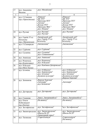 17 вул. Академіка
Весніна
„вул. Михайлова” -
1 2 3 4
18 вул. С.Синенка
(вул. Кремлівська)
„Півколо”
„БК ЗТЗ”
„Прохідна ЗТЗ”
„Аптека”
„Кільце ЗТЗ”
„Прохідна ЗВА ”
„вул. Піщана”
„Півколо”
„БК ЗТЗ”
„Прохідна ЗТЗ”
„Аптека”
„Кільце ЗТЗ”
„Прохідна ЗВА”
„вул. Піщана”
19 вул. Руставі „вул. Руставі”
„вул. Руставі”
„вул. Руставі”
-
20 вул. Героїв 37-го
батальону
(вул. Шушенська)
„Запорізький дуб”
„вул. Героїв 37-го
батальону ”
„Запорізький дуб”
„вул. Героїв 37-го
батальону ”
21 вул. Г.Сковороди „Автоколона” „Автоколона”
22 вул. Сурікова „вул. Сурікова” -
23 вул. Сусаніна „вул. Сусаніна”
„вул. Соняшникова”
-
-
24 вул. Анапська „вул. Анапська” -
25 вул. Розенталь
(вул.Комінтерну)
„вул. Розенталь”
„вул. П.Бузука”
-
-
26 вул. П.Бузука
(вул.Мате-Залка)
„вул. Кам'янко-Дніпровська” -
27 вул. Істоміна „вул. О.Шмідта”
„вул. Буревісника”
„вул. Істоміна”
„Будинок культури”
-
„вул. О.Шмідта”
„вул. Буревісника”
„вул. Істоміна”
„Будинок культури”
„Верхня Хортиця”
28 вул. Зачиняєва „Верхня Хортиця”
„Автопарк”
„вул.Зачиняєва”
-
„Автопарк”
-
29 вул. Дегтярьова „вул. Дегтярьова” „вул. Дегтярьова”
30 вул. Гладкова „Завод „Запоріжкабель” „Завод „Запоріжкабель”
31 вул. Ольги
Кобиляцької
(вул.Ногіна)
„На вимогу” „На вимогу”
32 вул. Зестафонська „вул. Зестафонська” "вул. Зестафонська"
33 вул. Звенигородська „вул. Звенигородська”
„Школа № 29”
„Арматурний завод”
„вул. Звенигородська”
„Школа № 29”
-
34 вул. Таганська „Гідротехнікум”
-
„Гідротехнікум”
„На вимогу”
7
 
