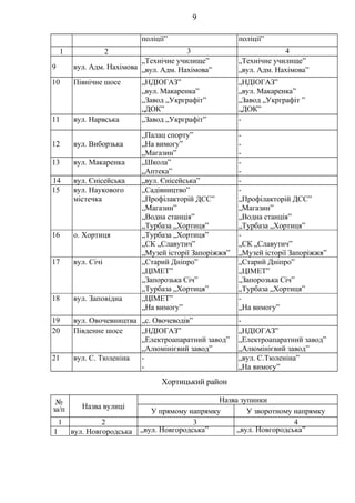 поліції” поліції”
1 2 3 4
9 вул. Адм. Нахімова
„Технічне училище”
„вул. Адм. Нахімова”
„Технічне училище”
„вул. Адм. Нахімова”
10 Північне шосе „НДІОГАЗ”
„вул. Макаренка”
„Завод „Укрграфіт”
„ДОК”
„НДІОГАЗ”
„вул. Макаренка”
„Завод „Укрграфіт ”
„ДОК”
11 вул. Нарвська „Завод „Укрграфіт” -
12 вул. Виборзька
„Палац спорту”
„На вимогу”
„Магазин”
-
-
-
13 вул. Макаренка „Школа”
„Аптека”
-
-
14 вул. Єнісейська „вул. Єнісейська” -
15 вул. Наукового
містечка
„Садівництво”
„Профілакторій ДСС”
„Магазин”
„Водна станція”
„Турбаза „Хортиця”
-
„Профілакторій ДСС”
„Магазин”
„Водна станція”
„Турбаза „Хортиця”
16 о. Хортиця „Турбаза „Хортиця”
„СК „Славутич”
„Музей історії Запоріжжя”
-
„СК „Славутич”
„Музей історії Запоріжжя”
17 вул. Січі „Старий Дніпро”
„ЦІМЕТ”
„Запорозька Січ”
„Турбаза „Хортиця”
„Старий Дніпро”
„ЦІМЕТ”
„Запорозька Січ”
„Турбаза „Хортиця”
18 вул. Заповідна „ЦІМЕТ”
„На вимогу”
-
„На вимогу”
19 вул. Овочевництва „с. Овочеводів” -
20 Південне шосе „НДІОГАЗ”
„Електроапаратний завод”
„Алюмінієвий завод”
„НДІОГАЗ”
„Електроапаратний завод”
„Алюмінієвий завод”
21 вул. С. Тюленіна -
-
„вул. С.Тюленіна”
„На вимогу”
Хортицький район
№
за/п Назва вулиці
Назва зупинки
У прямому напрямку У зворотному напрямку
1 2 3 4
1 вул. Новгородська „вул. Новгородська” „вул. Новгородська”
9
 