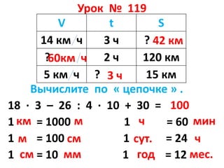 Урок № 119
Вычислите по « цепочке » .
18 ∙ 3 – 26 : 4 ∙ 10 + 30 =
1 = 1000 1 = 60
1 = 100 1 = 24
1 = 10 1 = 12
V t S
14 км ч 3 ч ?
? 2 ч 120 км
5 км ч ? 15 км
60км ч
3 ч
42 км
100
км м
м см
см мм
ч мин
сут. ч
год мес.
 